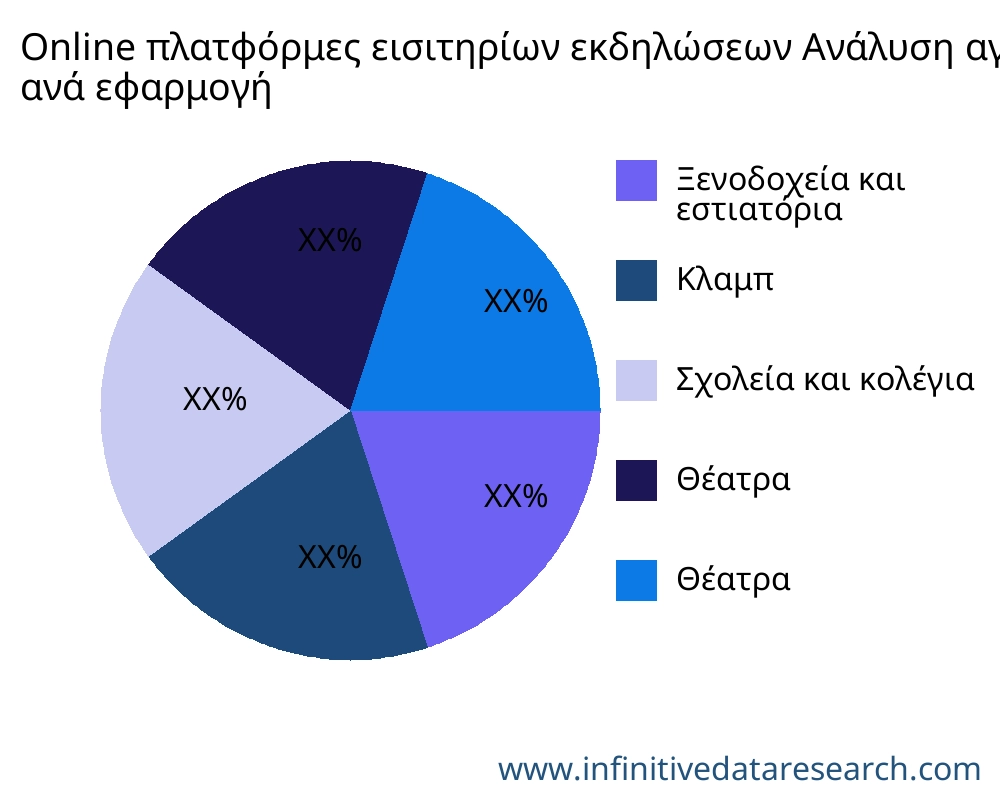 Online πλατφόρμες εισιτηρίων εκδηλώσεων αγορά ανά εφαρμογή - Infinitive Data Research