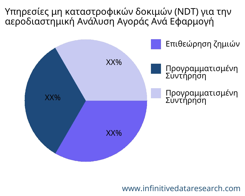 Υπηρεσίες μη καταστροφικών δοκιμών (NDT) για την αεροδιαστημική αγορά ανά εφαρμογή - Infinitive Data Research