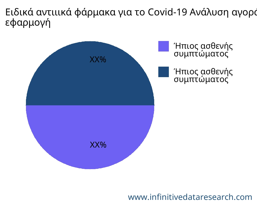 Ειδικά αντιιικά φάρμακα για το Covid-19 αγορά ανά εφαρμογή - Infinitive Data Research