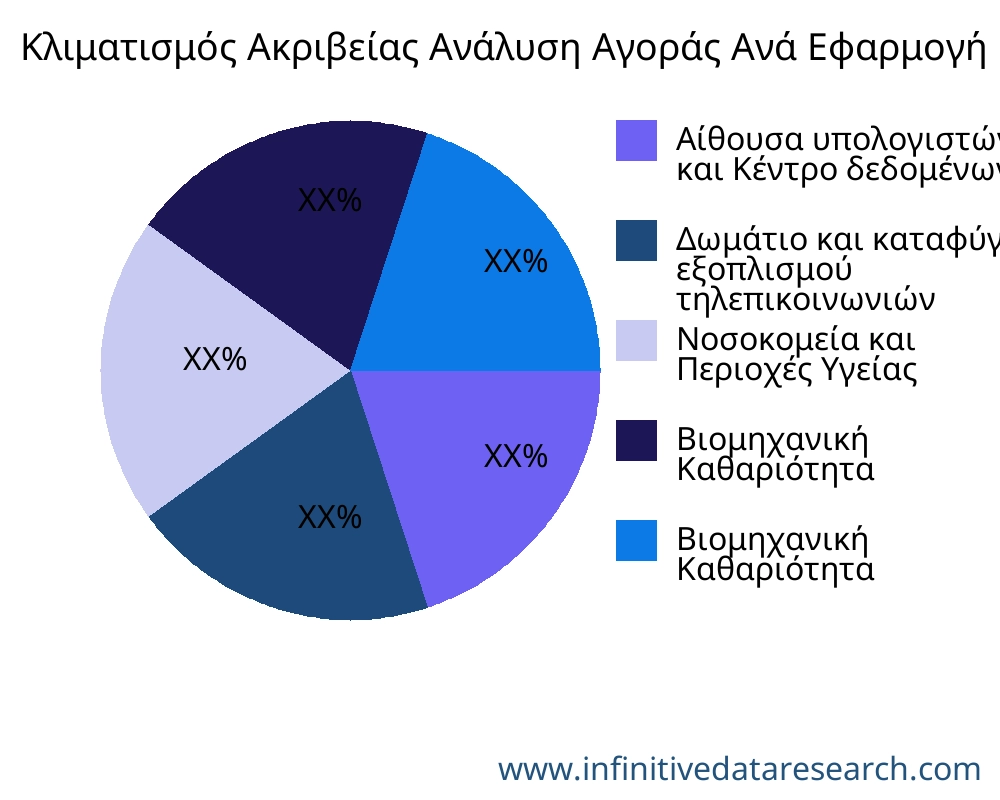 Κλιματισμός Ακριβείας αγορά ανά εφαρμογή - Infinitive Data Research