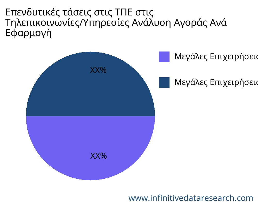 Επενδυτικές τάσεις στις ΤΠΕ στις Τηλεπικοινωνίες/Υπηρεσίες αγορά ανά εφαρμογή - Infinitive Data Research
