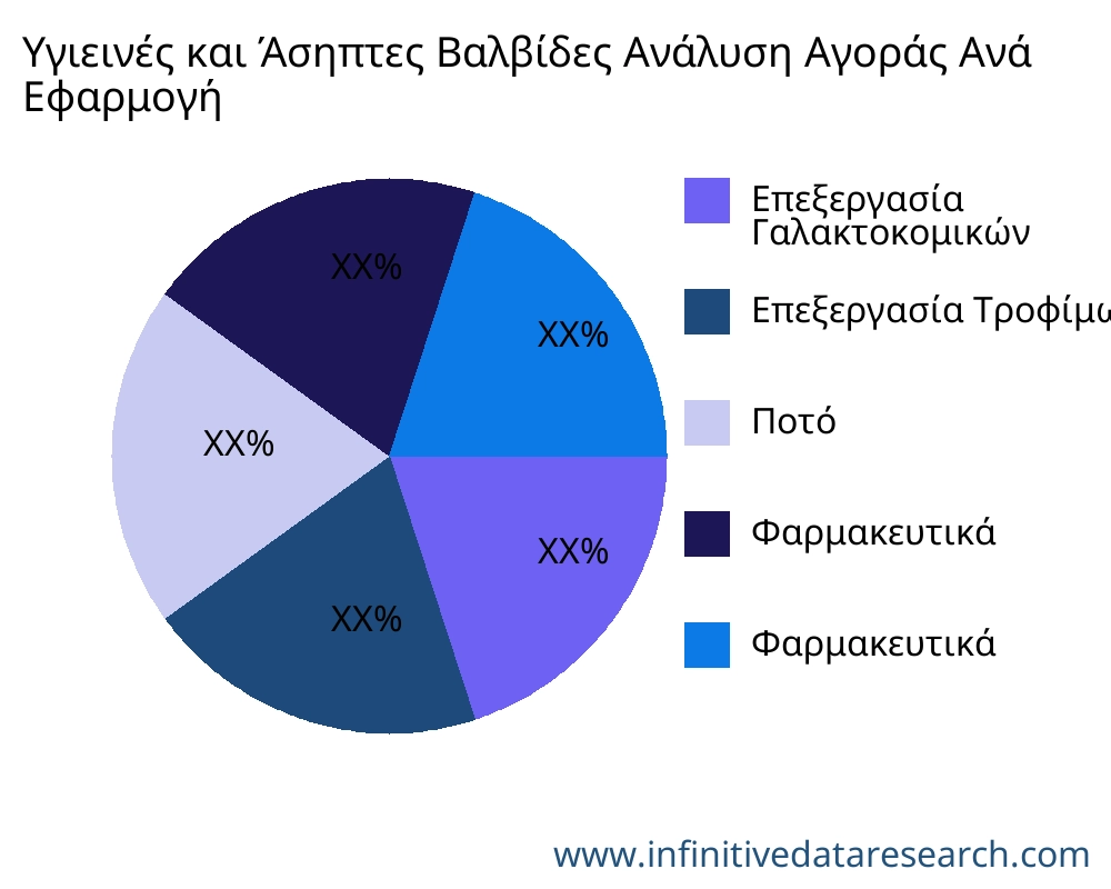 Υγιεινές και Άσηπτες Βαλβίδες αγορά ανά εφαρμογή - Infinitive Data Research