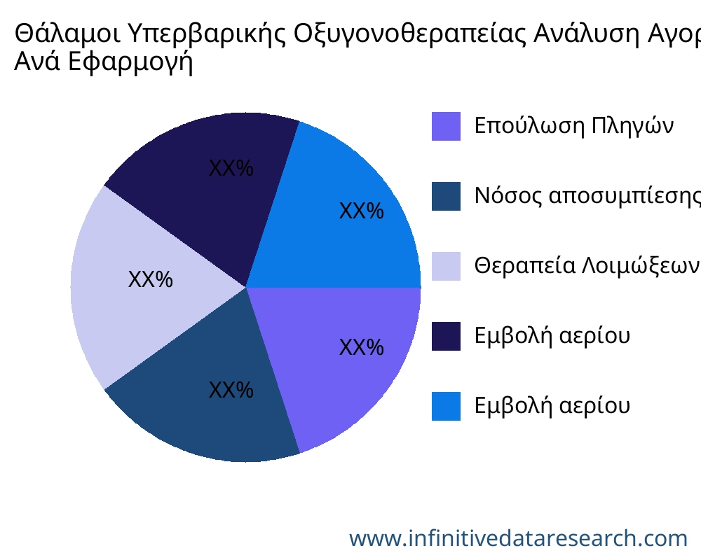 Θάλαμοι Υπερβαρικής Οξυγονοθεραπείας αγορά ανά εφαρμογή - Infinitive Data Research