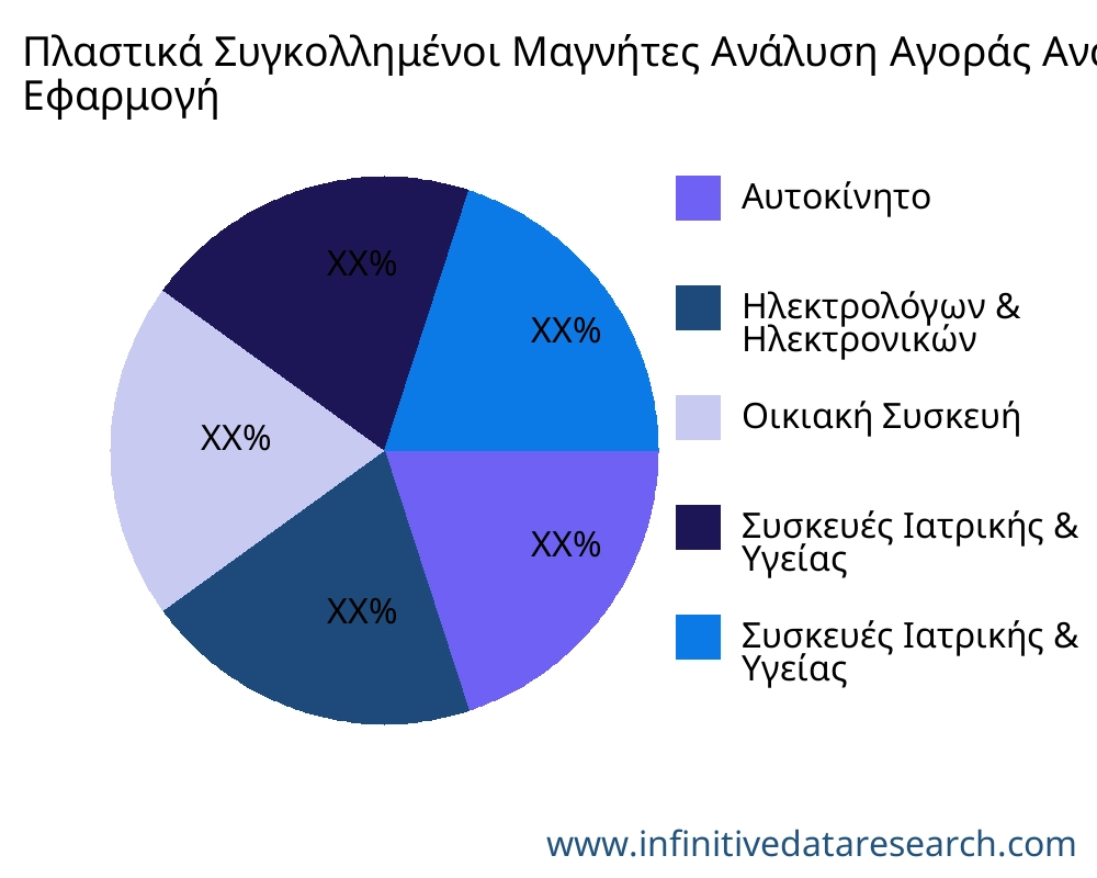 Πλαστικά Συγκολλημένοι Μαγνήτες αγορά ανά εφαρμογή - Infinitive Data Research