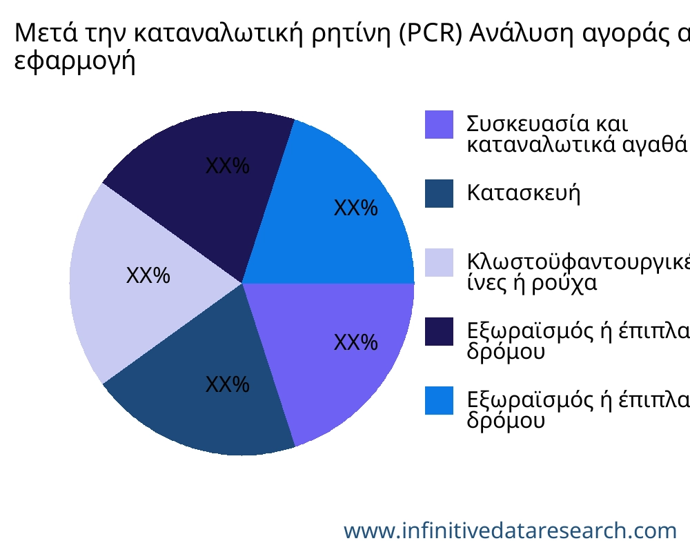 Μετά την καταναλωτική ρητίνη (PCR) αγορά ανά εφαρμογή - Infinitive Data Research