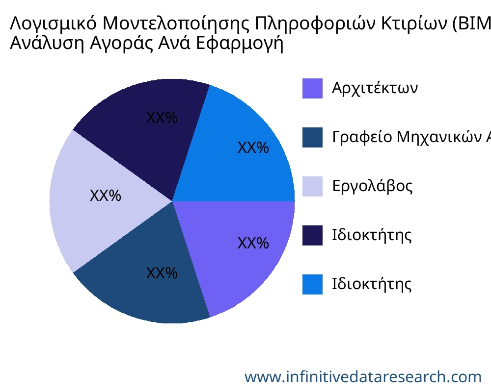 Λογισμικό Μοντελοποίησης Πληροφοριών Κτιρίων (BIM). αγορά ανά εφαρμογή - Infinitive Data Research