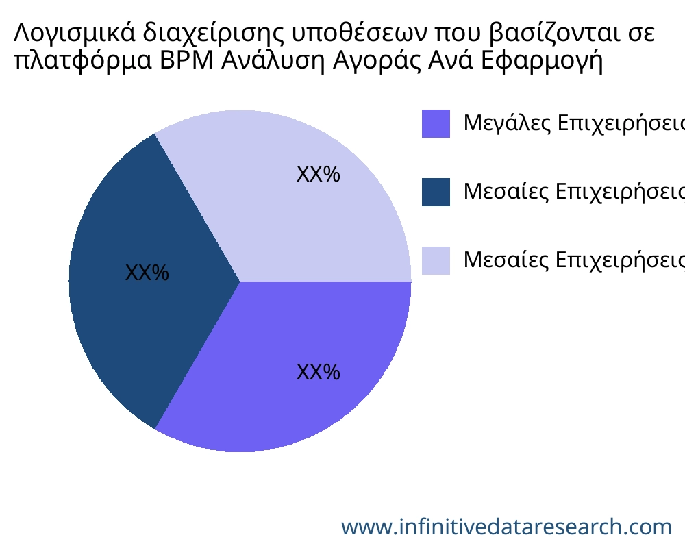 Λογισμικά διαχείρισης υποθέσεων που βασίζονται σε πλατφόρμα BPM αγορά ανά εφαρμογή - Infinitive Data Research
