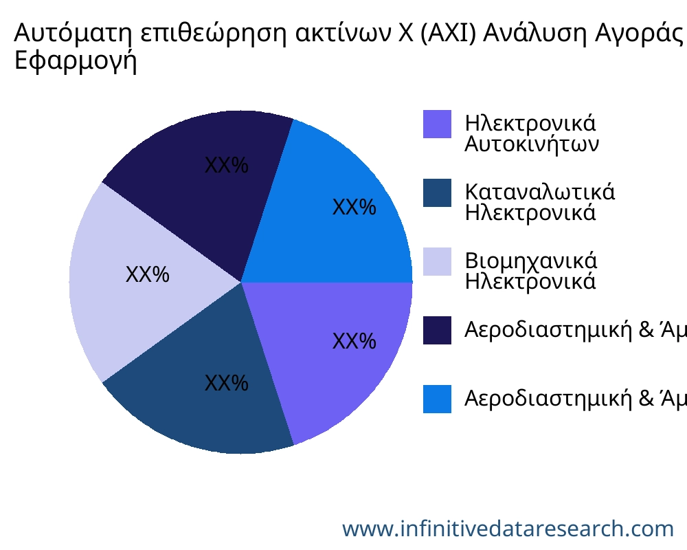 Αυτόματη επιθεώρηση ακτίνων Χ (AXI) αγορά ανά εφαρμογή - Infinitive Data Research
