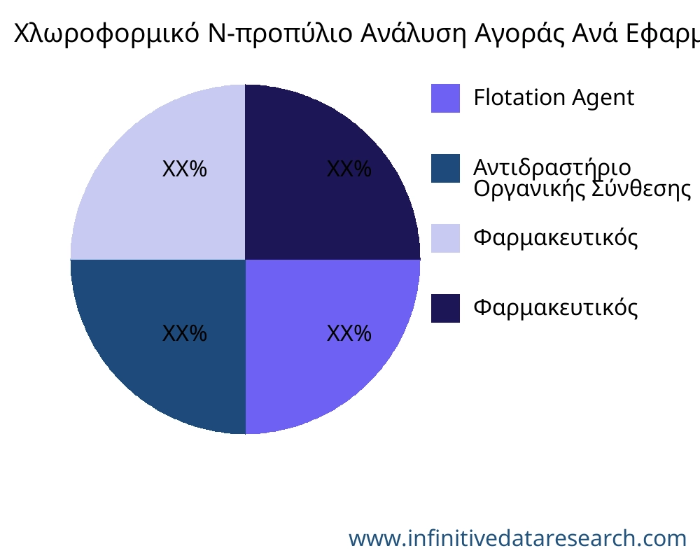 Χλωροφορμικό Ν-προπύλιο αγορά ανά εφαρμογή - Infinitive Data Research