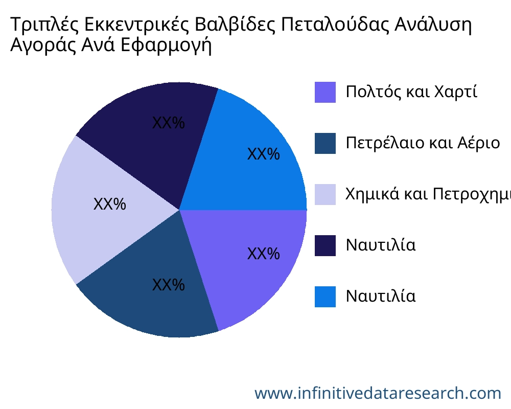 Τριπλές Εκκεντρικές Βαλβίδες Πεταλούδας αγορά ανά εφαρμογή - Infinitive Data Research