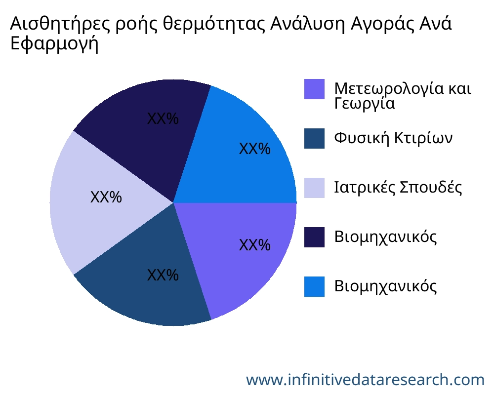 Αισθητήρες ροής θερμότητας αγορά ανά εφαρμογή - Infinitive Data Research
