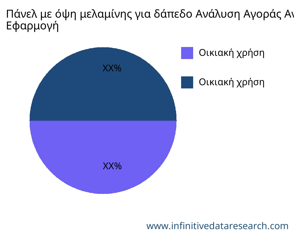 Πάνελ με όψη μελαμίνης για δάπεδο αγορά ανά εφαρμογή - Infinitive Data Research