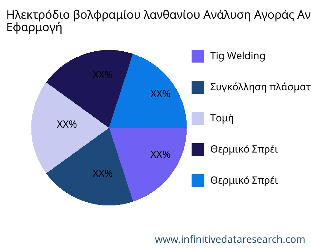 Ηλεκτρόδιο βολφραμίου λανθανίου αγορά ανά εφαρμογή - Infinitive Data Research