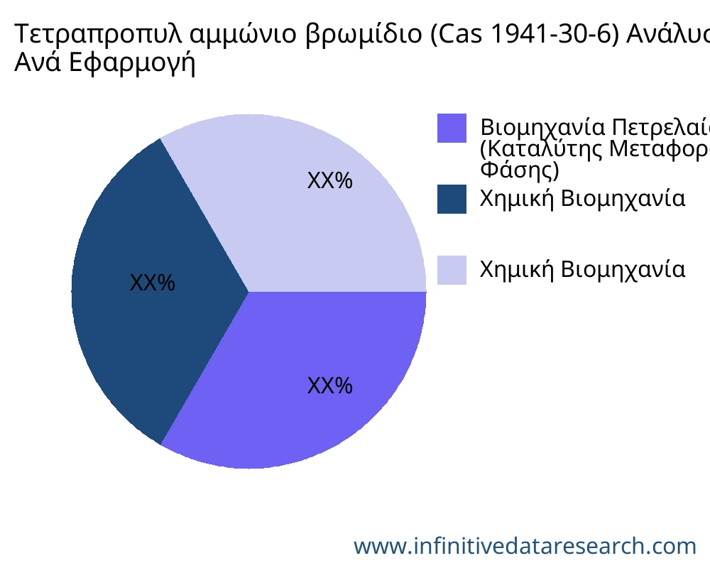 Τετραπροπυλ αμμώνιο βρωμίδιο (Cas 1941-30-6) αγορά ανά εφαρμογή - Infinitive Data Research