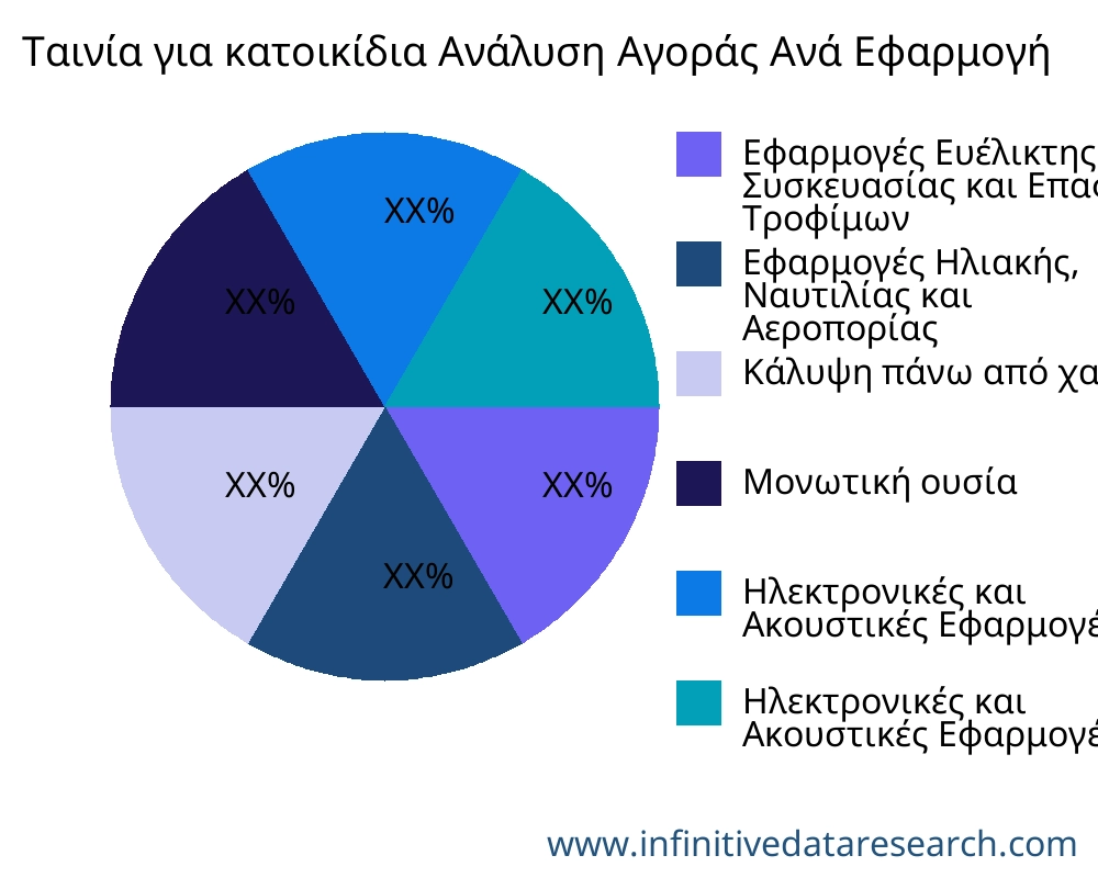 Ταινία για κατοικίδια αγορά ανά εφαρμογή - Infinitive Data Research