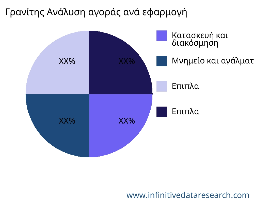 Γρανίτης αγορά ανά εφαρμογή - Infinitive Data Research