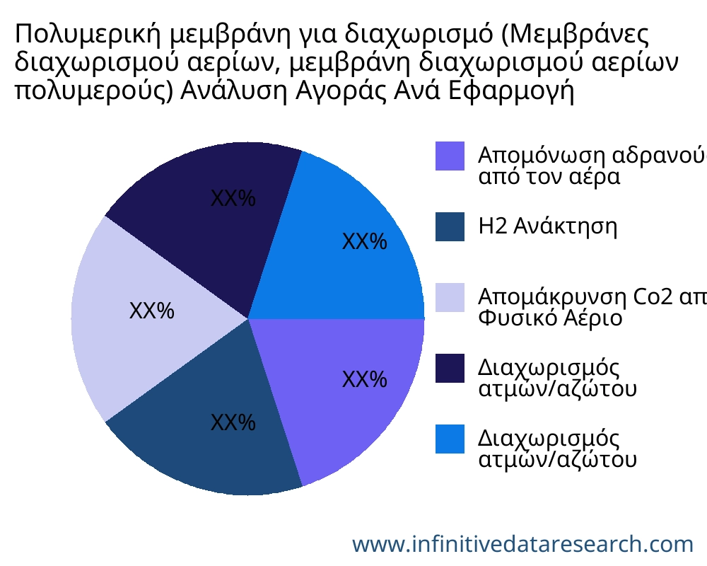 Πολυμερική μεμβράνη για διαχωρισμό (Μεμβράνες διαχωρισμού αερίων, μεμβράνη διαχωρισμού αερίων πολυμερούς) αγορά ανά εφαρμογή - Infinitive Data Research