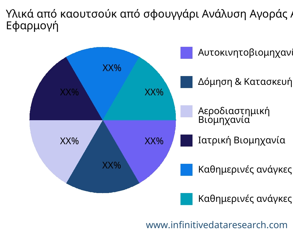 Υλικά από καουτσούκ από σφουγγάρι αγορά ανά εφαρμογή - Infinitive Data Research