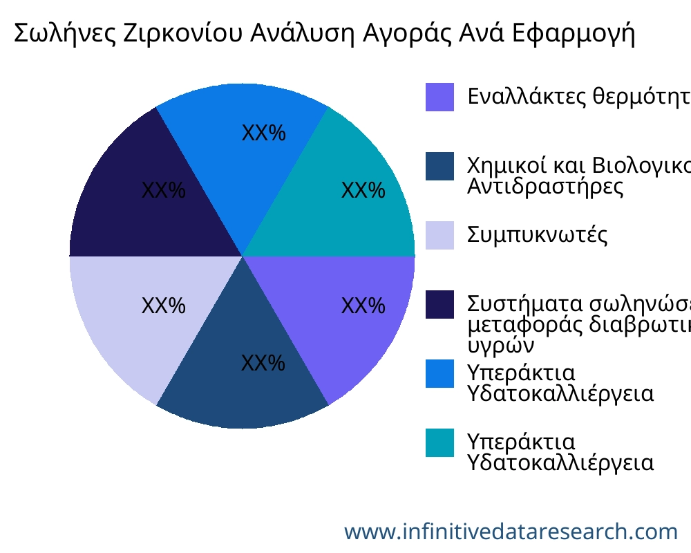 Σωλήνες Ζιρκονίου αγορά ανά εφαρμογή - Infinitive Data Research