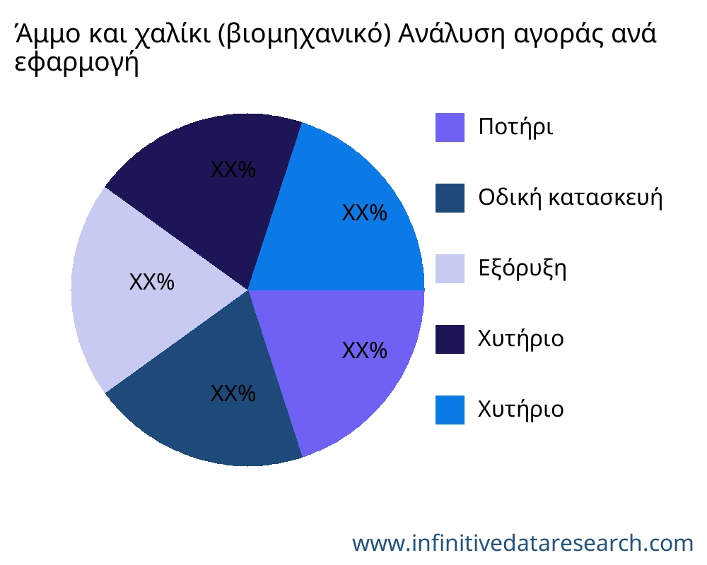 Άμμο και χαλίκι (βιομηχανικό) αγορά ανά εφαρμογή - Infinitive Data Research Άμμο και χαλίκι (βιομηχανικό) αγορά ανά εφαρμογή - Infinitive Data Research
