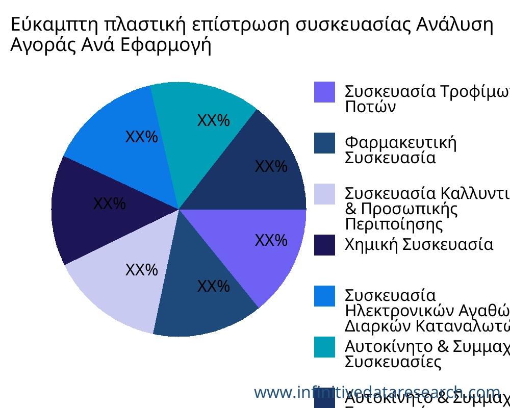 Εύκαμπτη πλαστική επίστρωση συσκευασίας αγορά ανά εφαρμογή - Infinitive Data Research