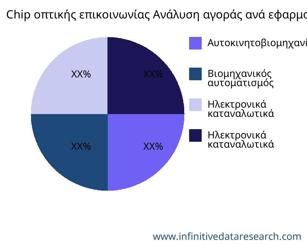 Chip οπτικής επικοινωνίας αγορά ανά εφαρμογή - Infinitive Data Research