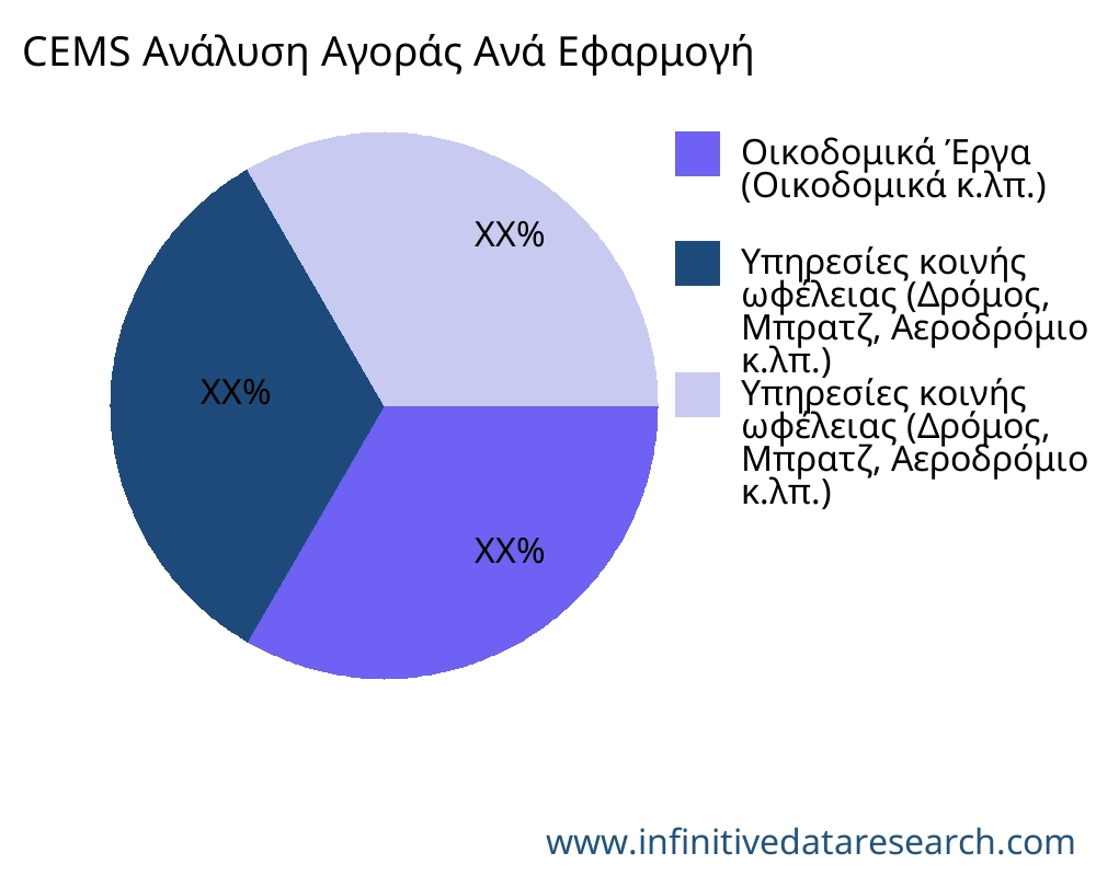 CEMS αγορά ανά εφαρμογή - Infinitive Data Research