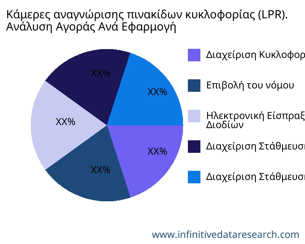 Κάμερες αναγνώρισης πινακίδων κυκλοφορίας (LPR). αγορά ανά εφαρμογή - Infinitive Data Research