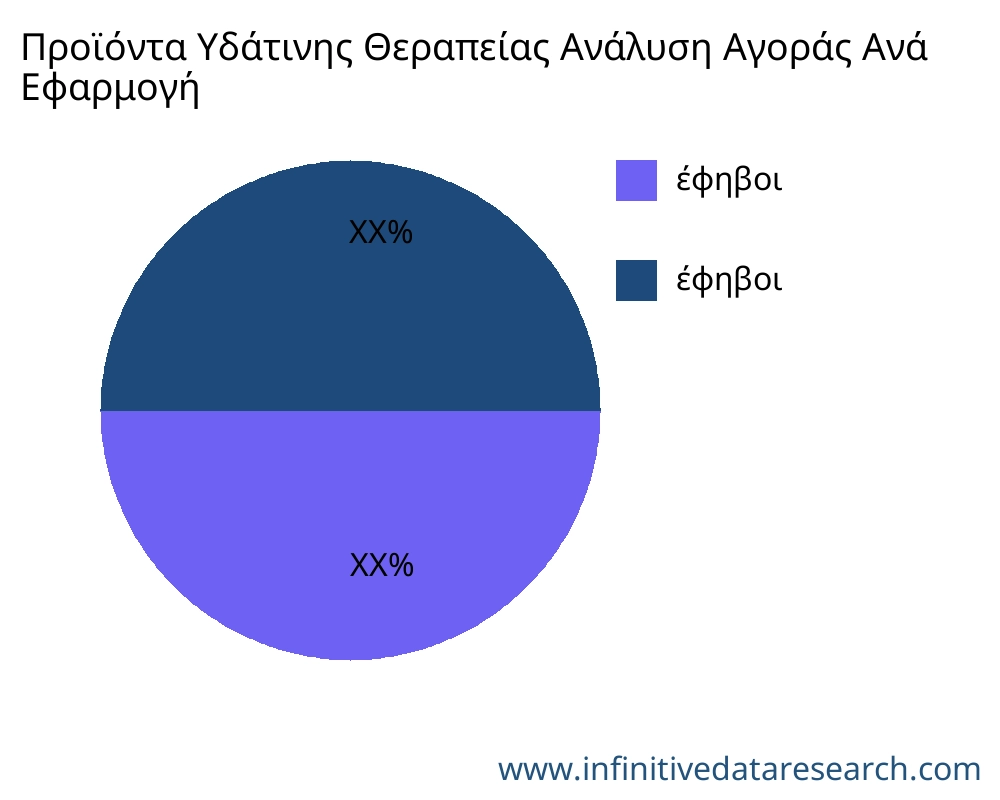 Προϊόντα Υδάτινης Θεραπείας αγορά ανά εφαρμογή - Infinitive Data Research