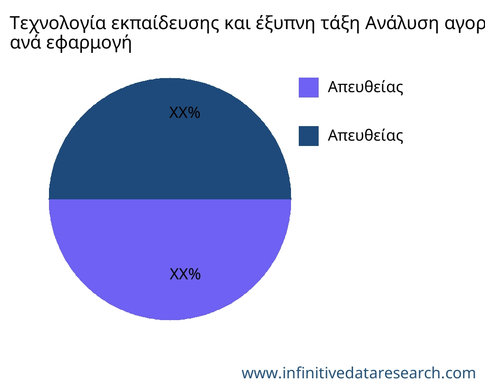 Τεχνολογία εκπαίδευσης και έξυπνη τάξη αγορά ανά εφαρμογή - Infinitive Data Research