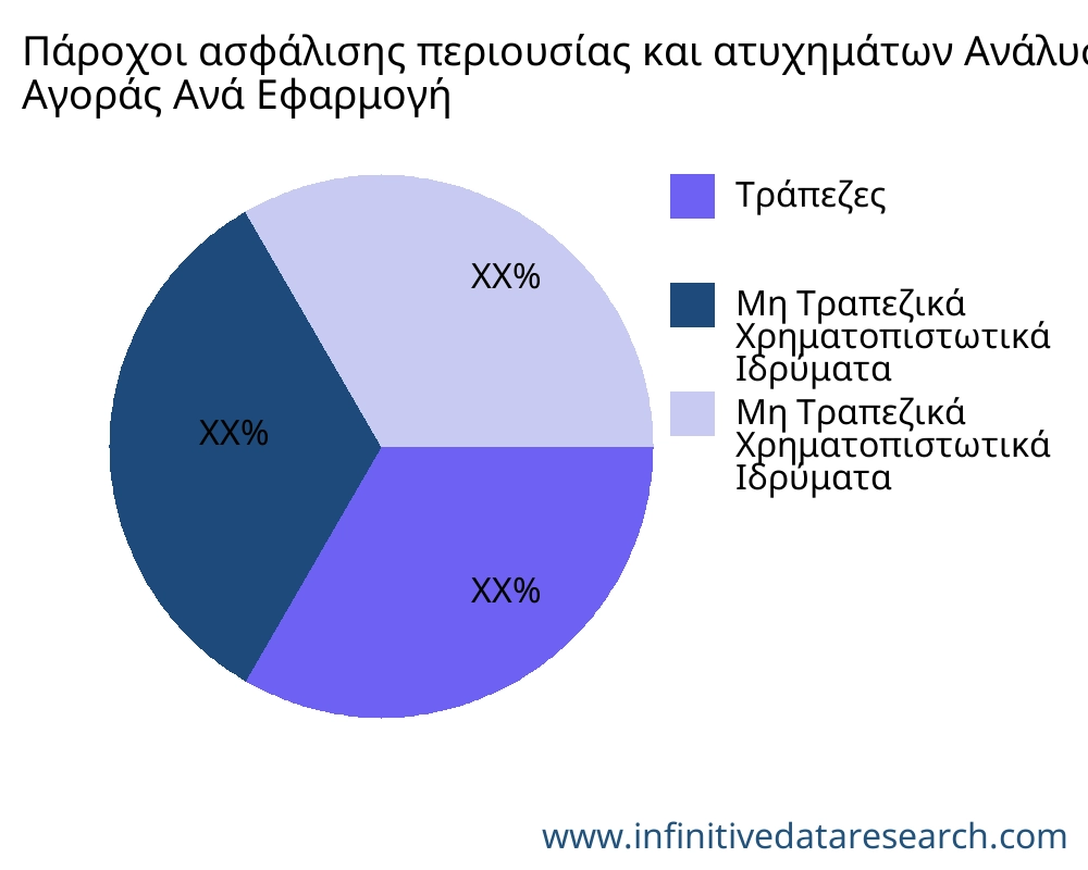 Πάροχοι ασφάλισης περιουσίας και ατυχημάτων αγορά ανά εφαρμογή - Infinitive Data Research