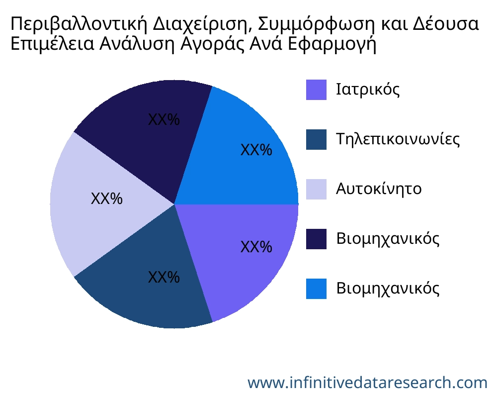 Περιβαλλοντική Διαχείριση, Συμμόρφωση και Δέουσα Επιμέλεια αγορά ανά εφαρμογή - Infinitive Data Research