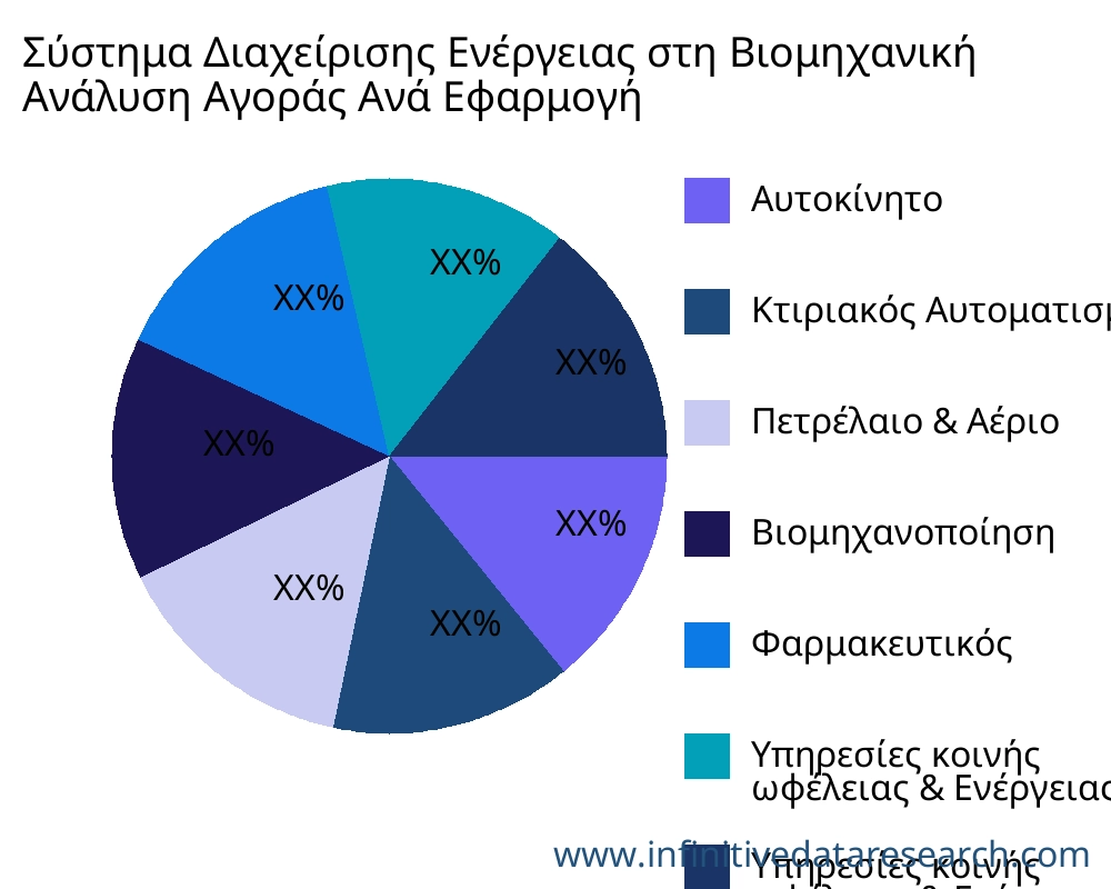 Σύστημα Διαχείρισης Ενέργειας στη Βιομηχανική αγορά ανά εφαρμογή - Infinitive Data Research