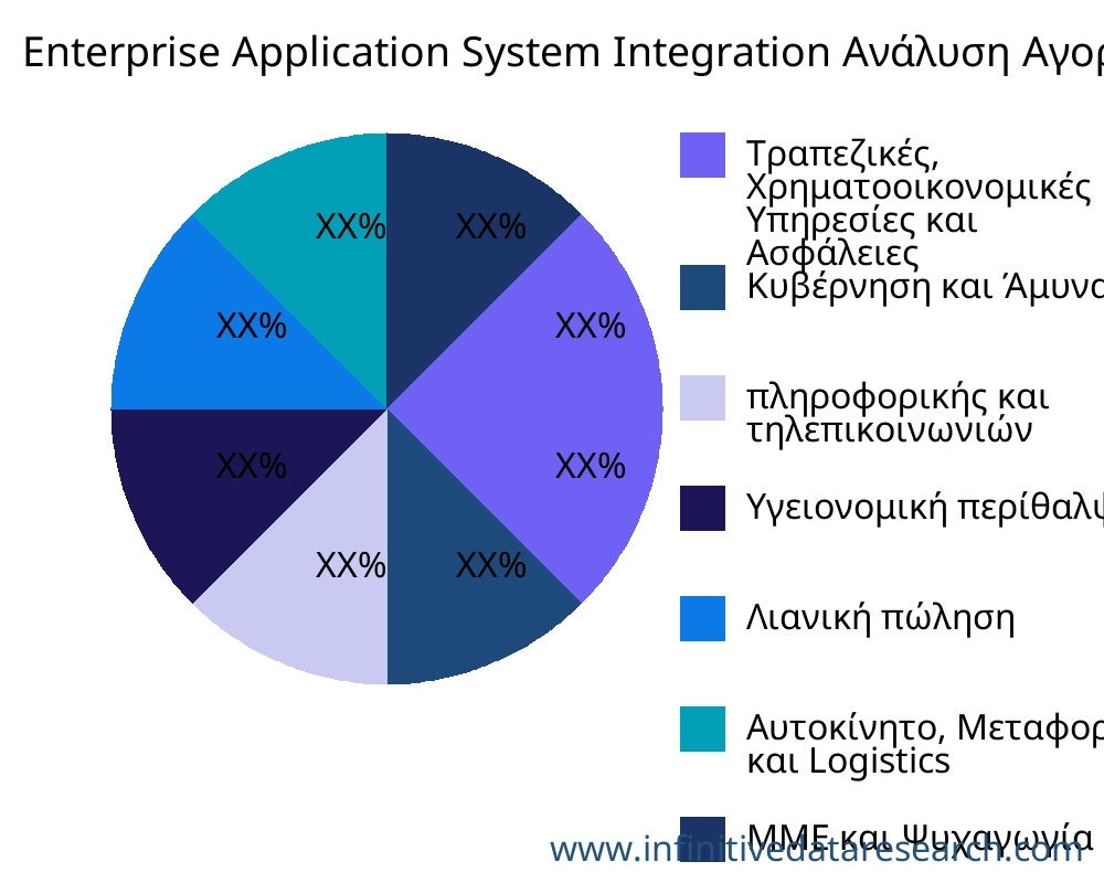 Enterprise Application System Integration αγορά ανά εφαρμογή - Infinitive Data Research