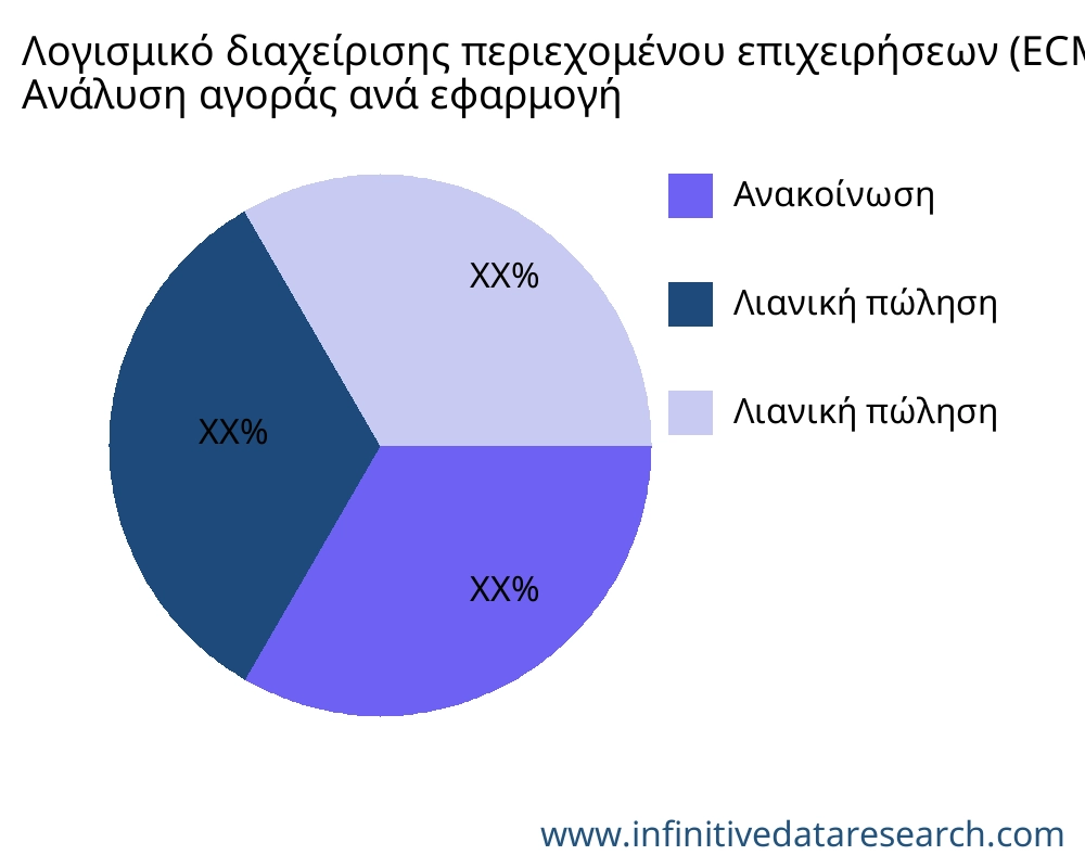 Λογισμικό διαχείρισης περιεχομένου επιχειρήσεων (ECM) αγορά ανά εφαρμογή - Infinitive Data Research