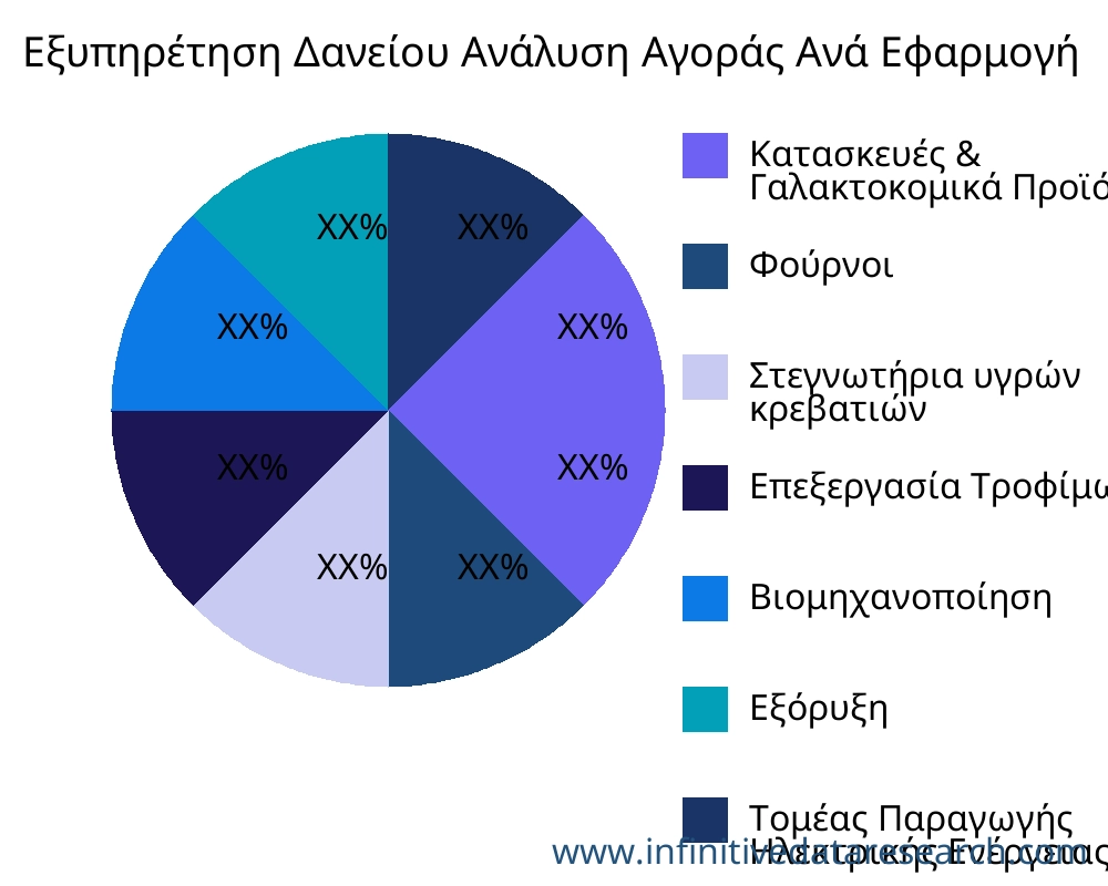 Εξυπηρέτηση Δανείου αγορά ανά εφαρμογή - Infinitive Data Research