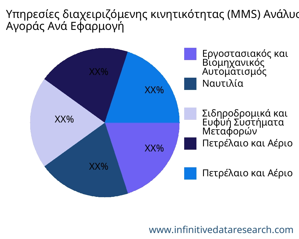 Υπηρεσίες διαχειριζόμενης κινητικότητας (MMS) αγορά ανά εφαρμογή - Infinitive Data Research