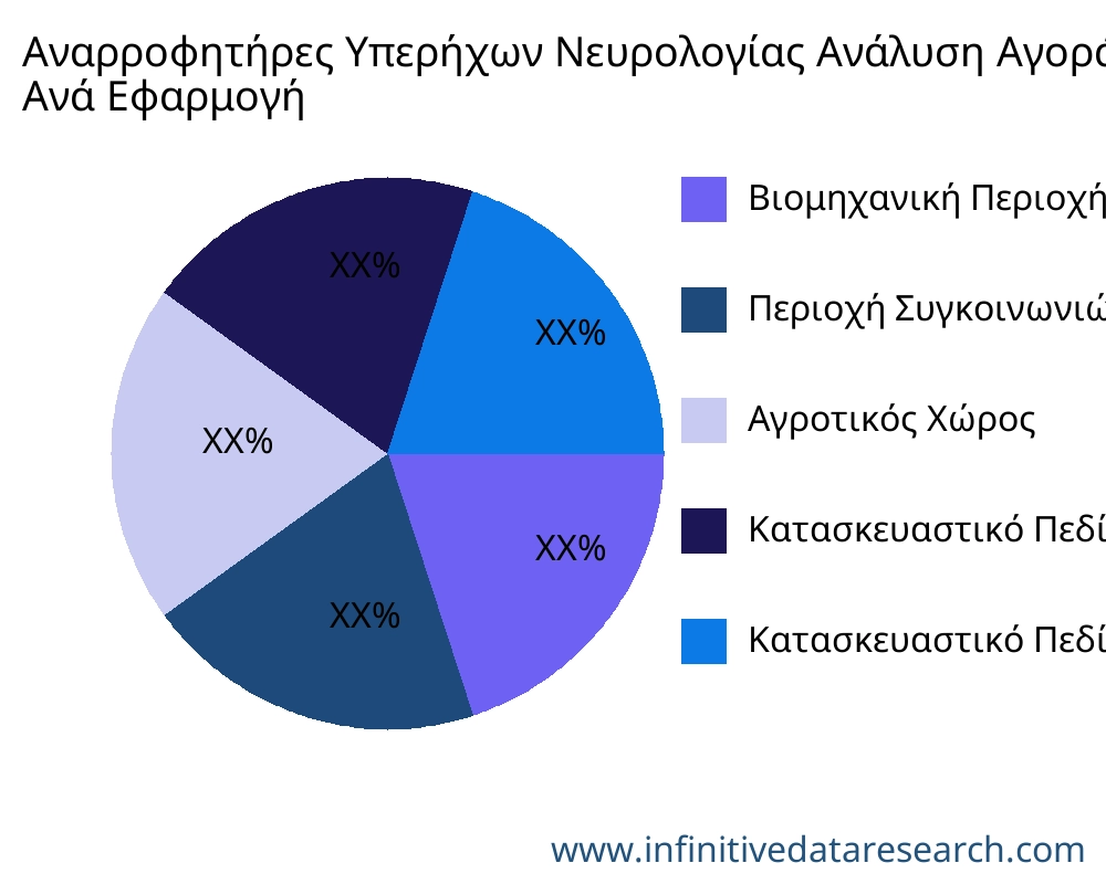 Αναρροφητήρες Υπερήχων Νευρολογίας αγορά ανά εφαρμογή - Infinitive Data Research