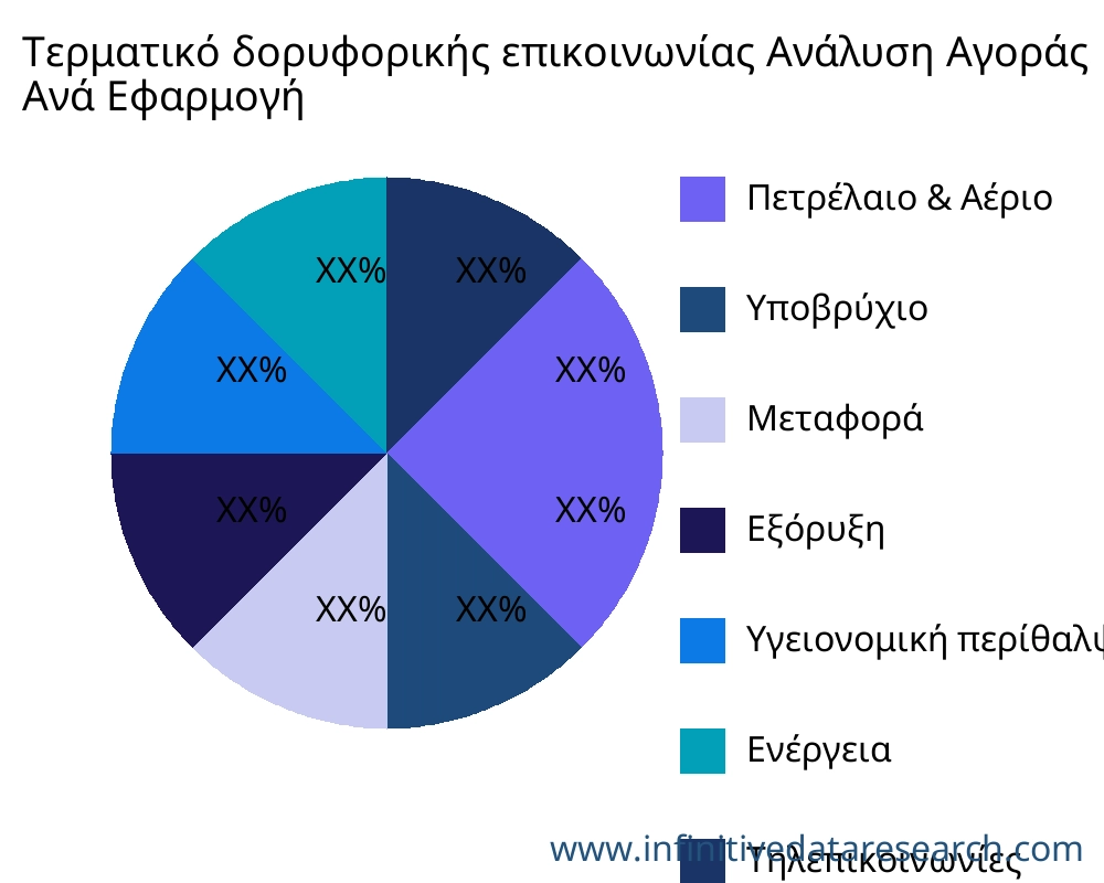 Τερματικό δορυφορικής επικοινωνίας αγορά ανά εφαρμογή - Infinitive Data Research