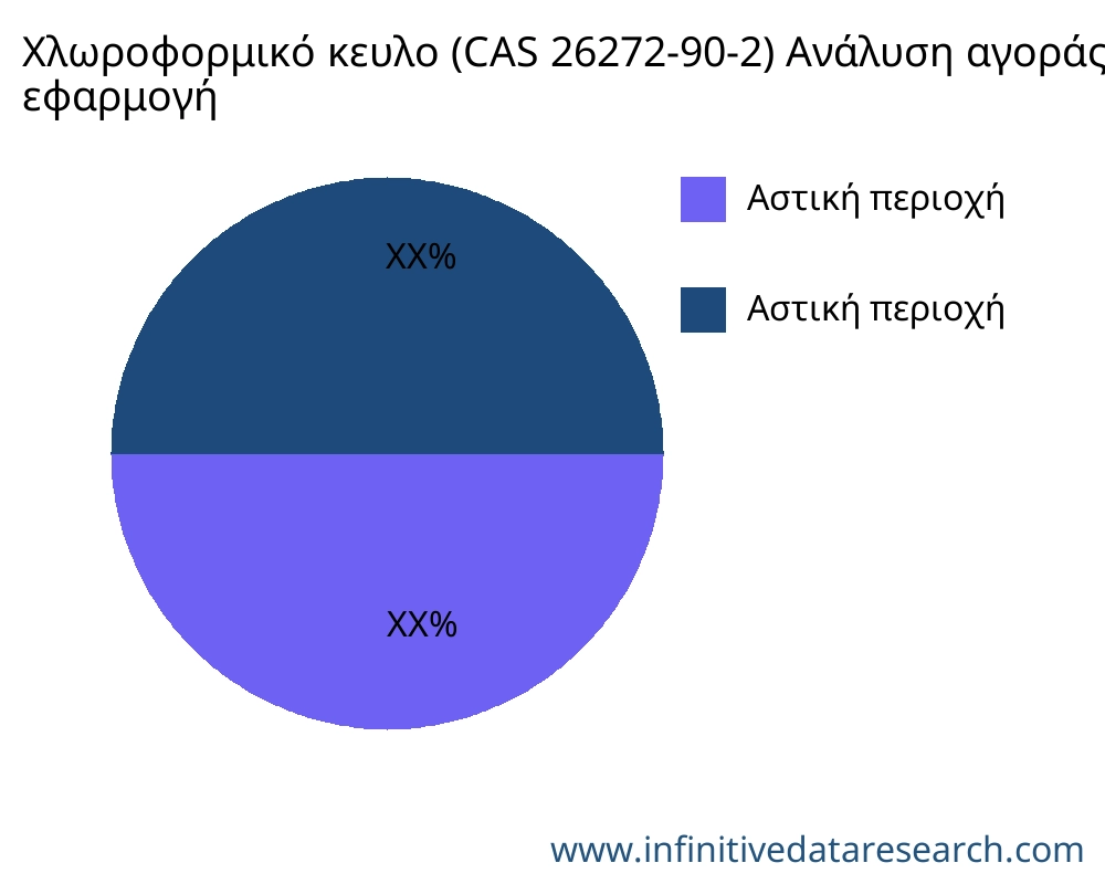Χλωροφορμικό κευλο (CAS 26272-90-2) αγορά ανά εφαρμογή - Infinitive Data Research