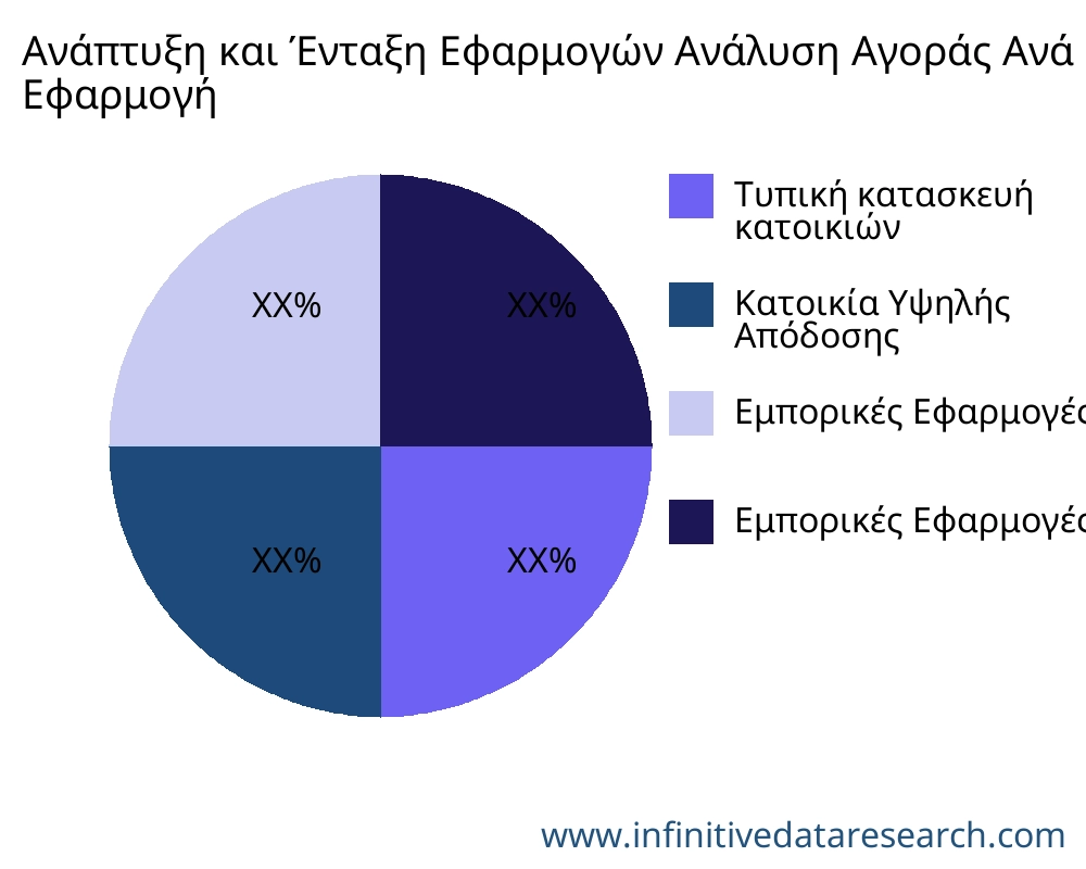 Ανάπτυξη και Ένταξη Εφαρμογών αγορά ανά εφαρμογή - Infinitive Data Research
