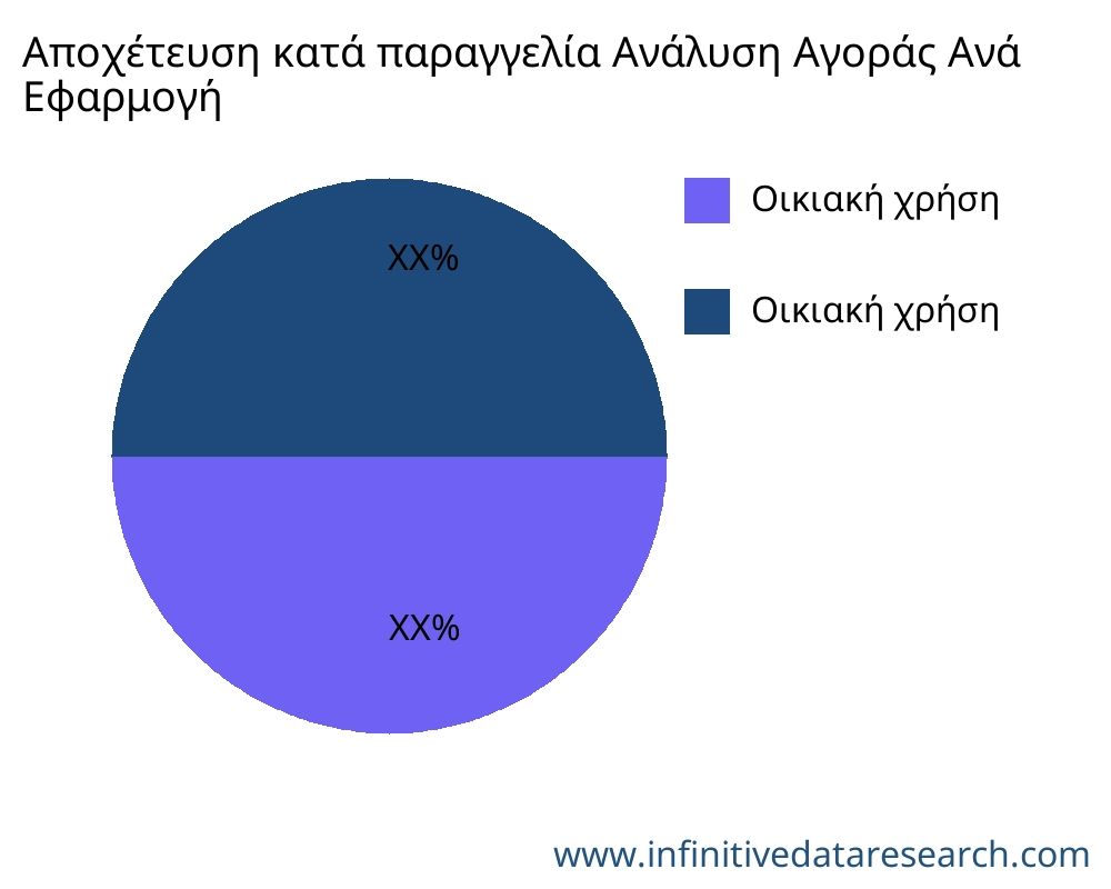 Αποχέτευση κατά παραγγελία αγορά ανά εφαρμογή - Infinitive Data Research
