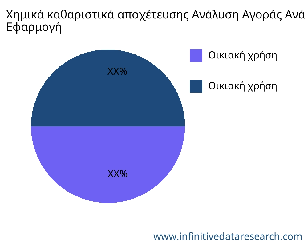 Χημικά καθαριστικά αποχέτευσης αγορά ανά εφαρμογή - Infinitive Data Research