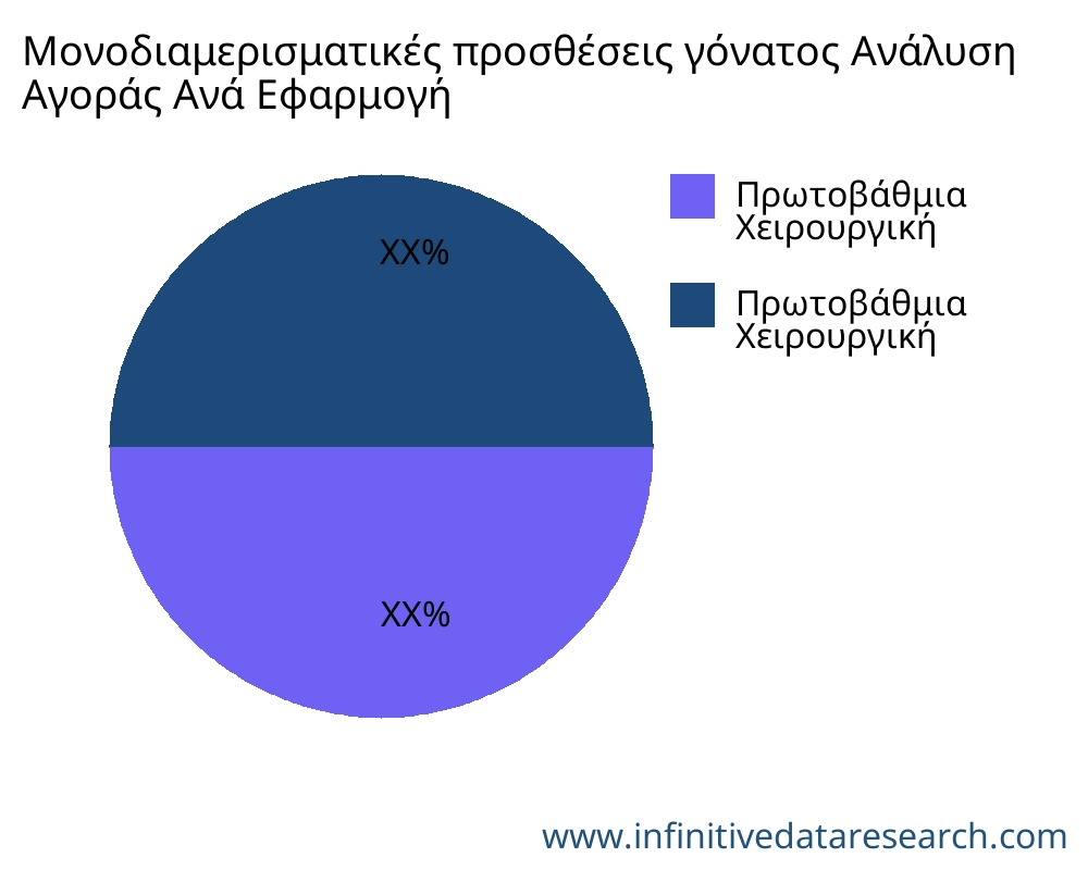 Μονοδιαμερισματικές προσθέσεις γόνατος αγορά ανά εφαρμογή - Infinitive Data Research