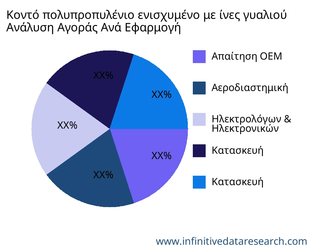 Κοντό πολυπροπυλένιο ενισχυμένο με ίνες γυαλιού αγορά ανά εφαρμογή - Infinitive Data Research