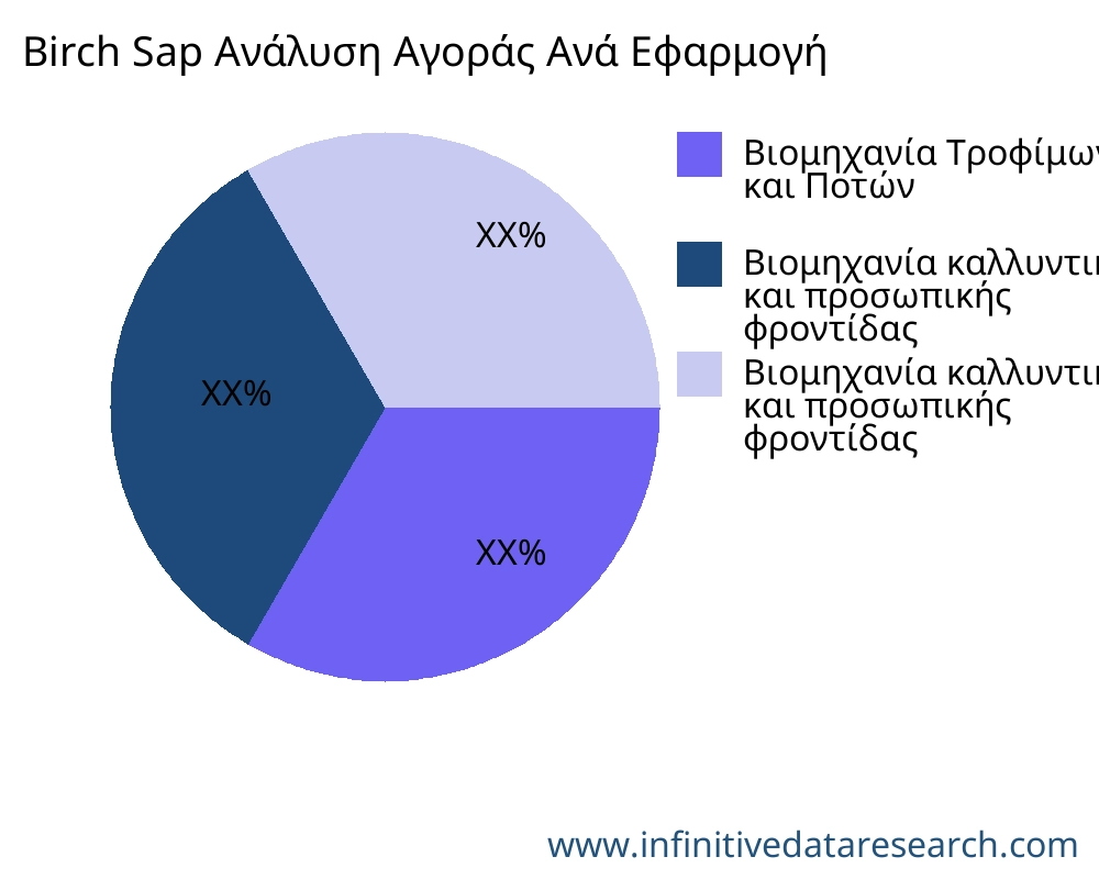 Birch Sap αγορά ανά εφαρμογή - Infinitive Data Research