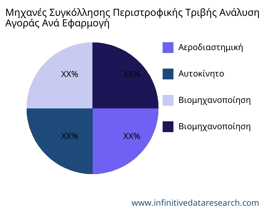 Μηχανές Συγκόλλησης Περιστροφικής Τριβής αγορά ανά εφαρμογή - Infinitive Data Research