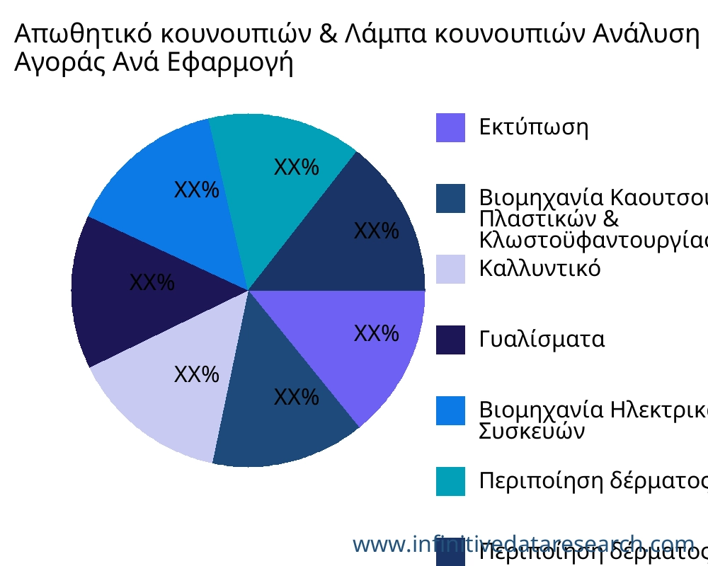 Απωθητικό κουνουπιών & Λάμπα κουνουπιών αγορά ανά εφαρμογή - Infinitive Data Research
