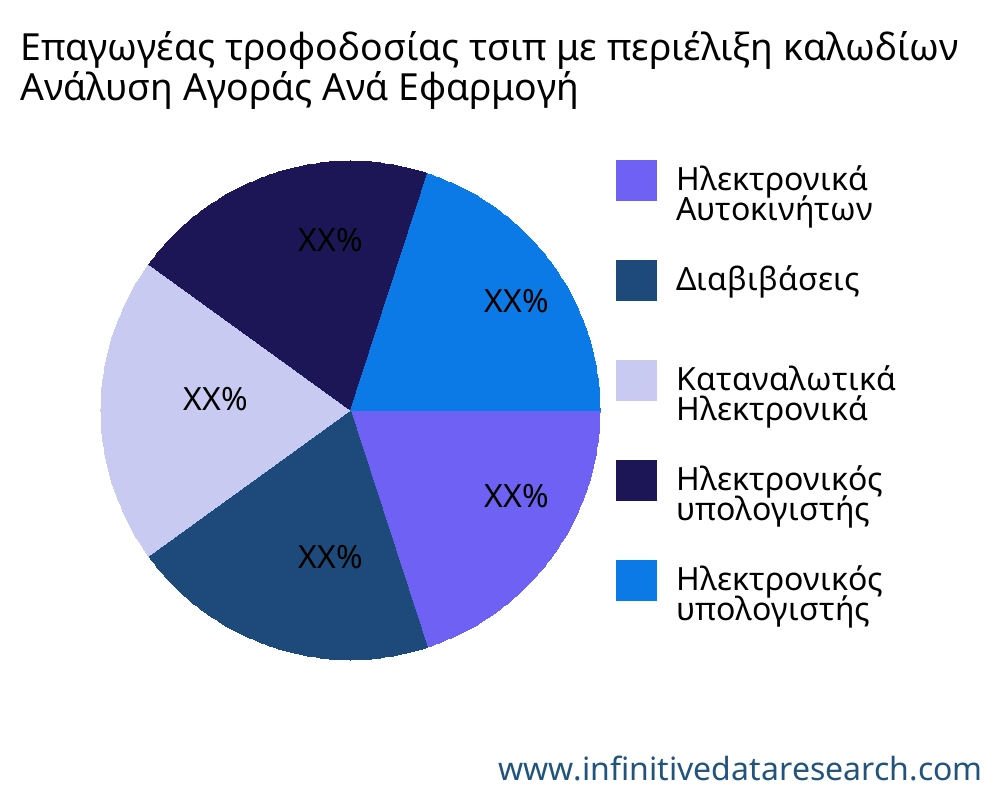 Επαγωγέας τροφοδοσίας τσιπ με περιέλιξη καλωδίων αγορά ανά εφαρμογή - Infinitive Data Research