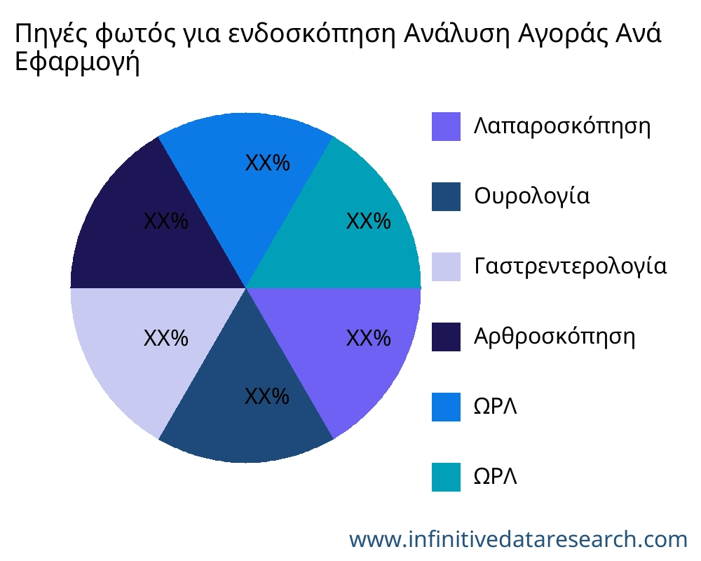 Πηγές φωτός για ενδοσκόπηση αγορά ανά εφαρμογή - Infinitive Data Research